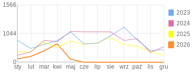 Wykres roczny blog rowerowy 1960Dziki.bikestats.pl
